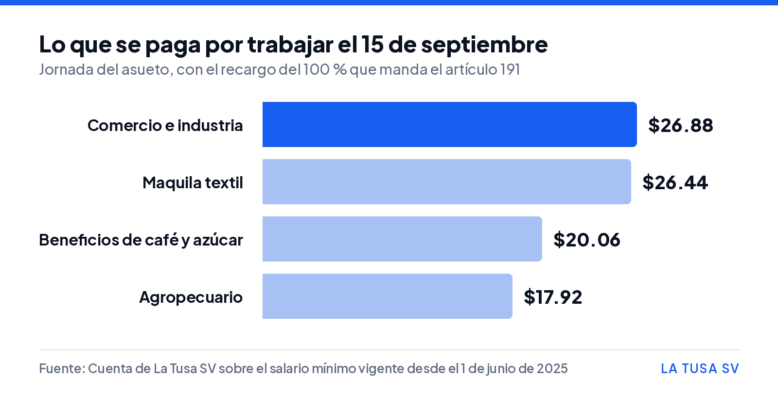 Gráfico de barras con lo que se paga por trabajar el 15 de septiembre según el sector: 26.88 dólares en comercio e industria, 26.44 en maquila, 20.06 en beneficios de café y azúcar y 17.92 en agropecuario