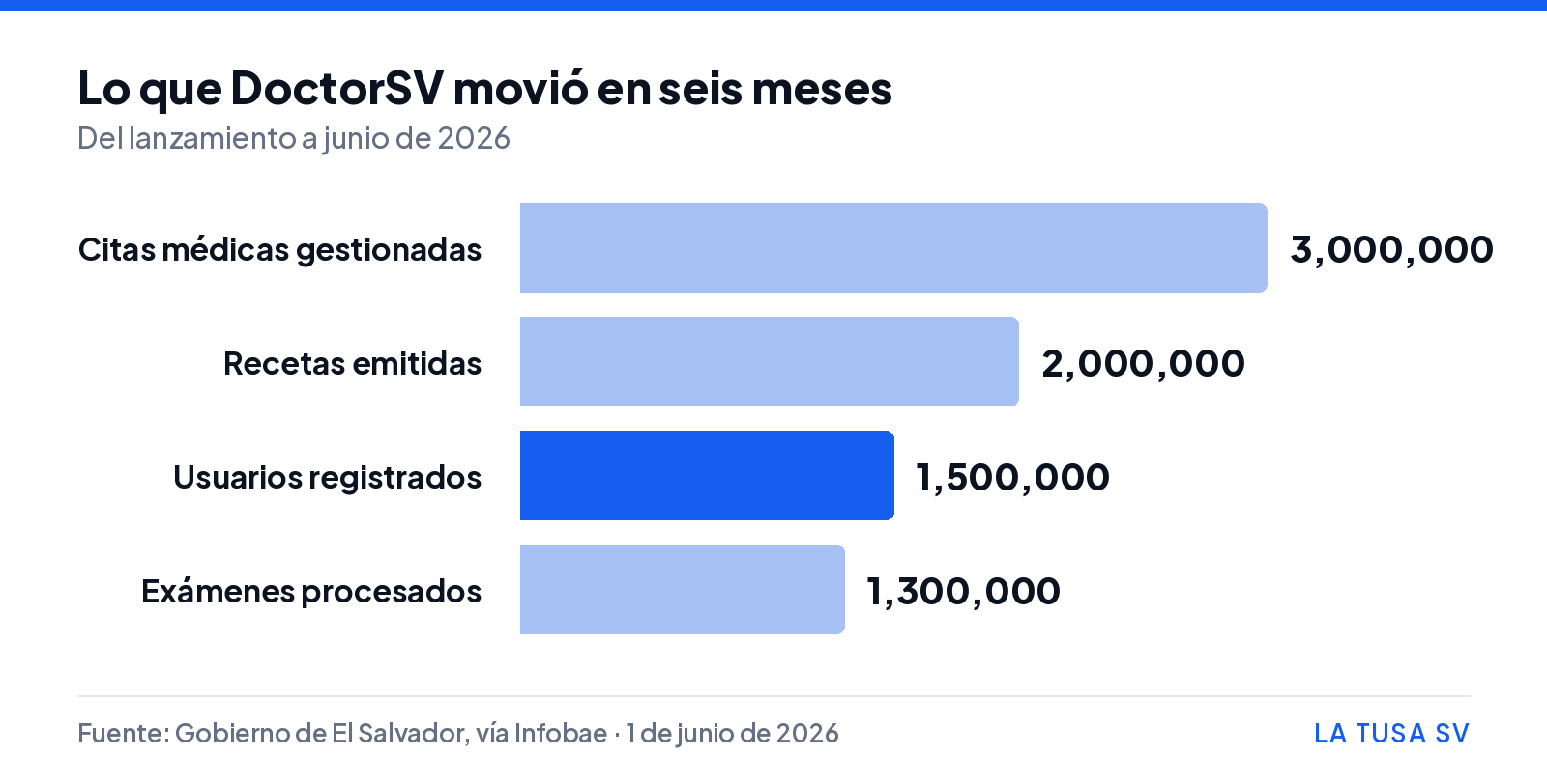 Gráfico de barras con las cifras de DoctorSV: 3 millones de citas, 2 millones de recetas, 1.5 millones de usuarios y 1.3 millones de exámenes