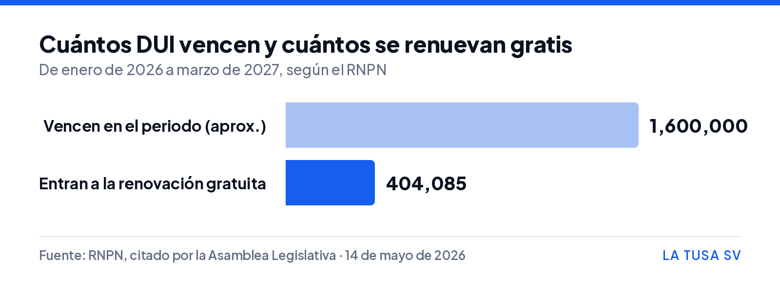 Gráfico de barras: cerca de 1,600,000 DUI vencen entre enero de 2026 y marzo de 2027, y 404,085 de ellos entran en la renovación gratuita