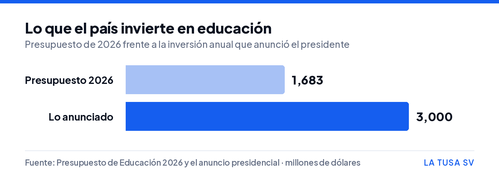 Gráfico de barras que compara el presupuesto de educación de 2026, de 1,683 millones de dólares, con la inversión anual anunciada de 3,000 millones