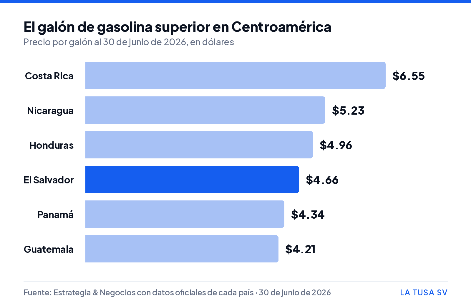 Gráfico de barras con el precio del galón de gasolina superior en seis países de Centroamérica al 30 de junio de 2026, con El Salvador resaltado en cuarto lugar