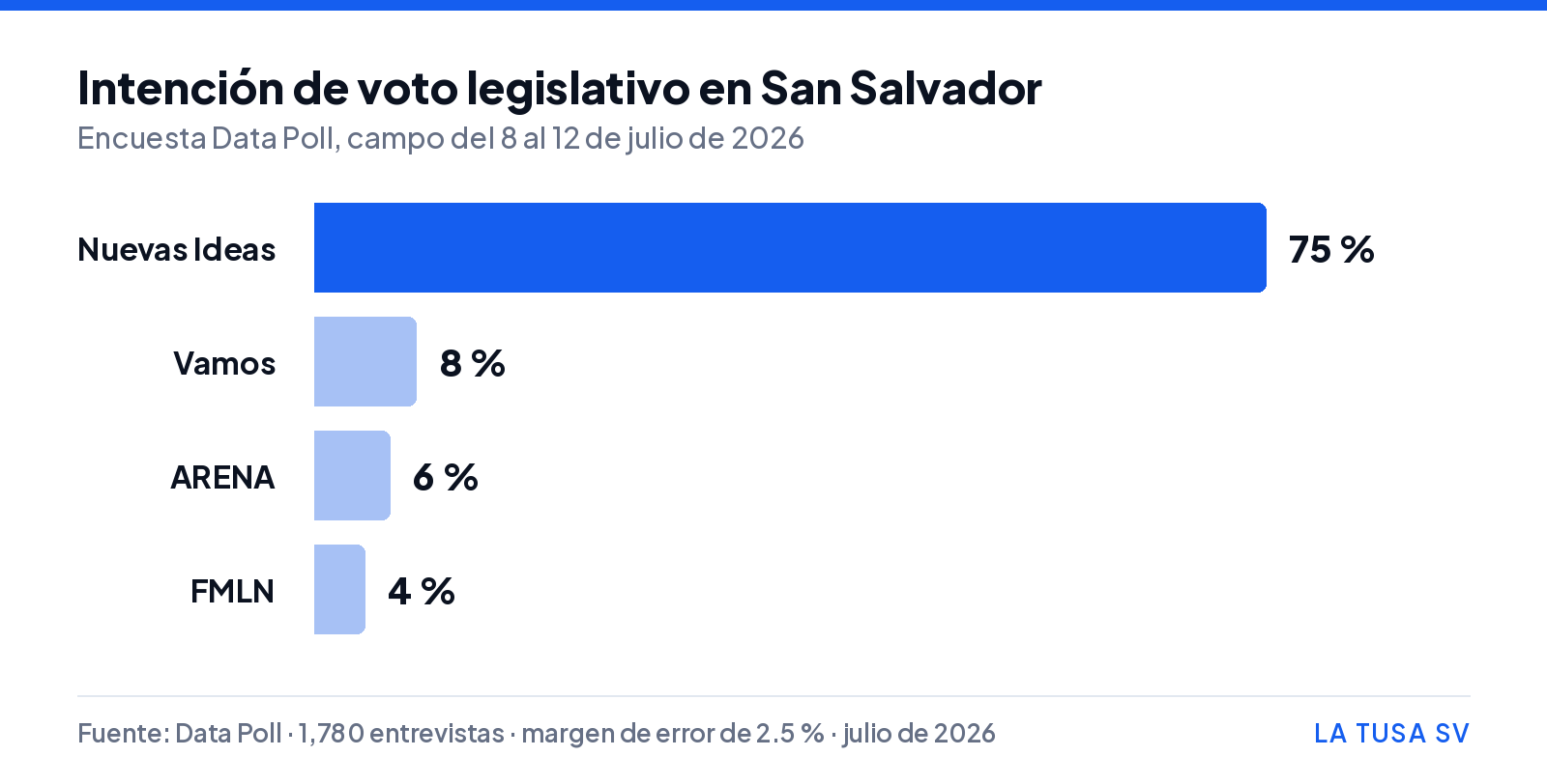 Gráfico de barras con la intención de voto legislativo en San Salvador: Nuevas Ideas 75 %, Vamos 8 %, ARENA 6 % y FMLN 4 %