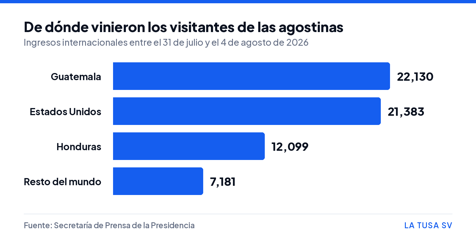 Gráfico de barras con los visitantes internacionales de las fiestas agostinas por país de origen: Guatemala 22,130, Estados Unidos 21,383, Honduras 12,099 y resto del mundo 7,181