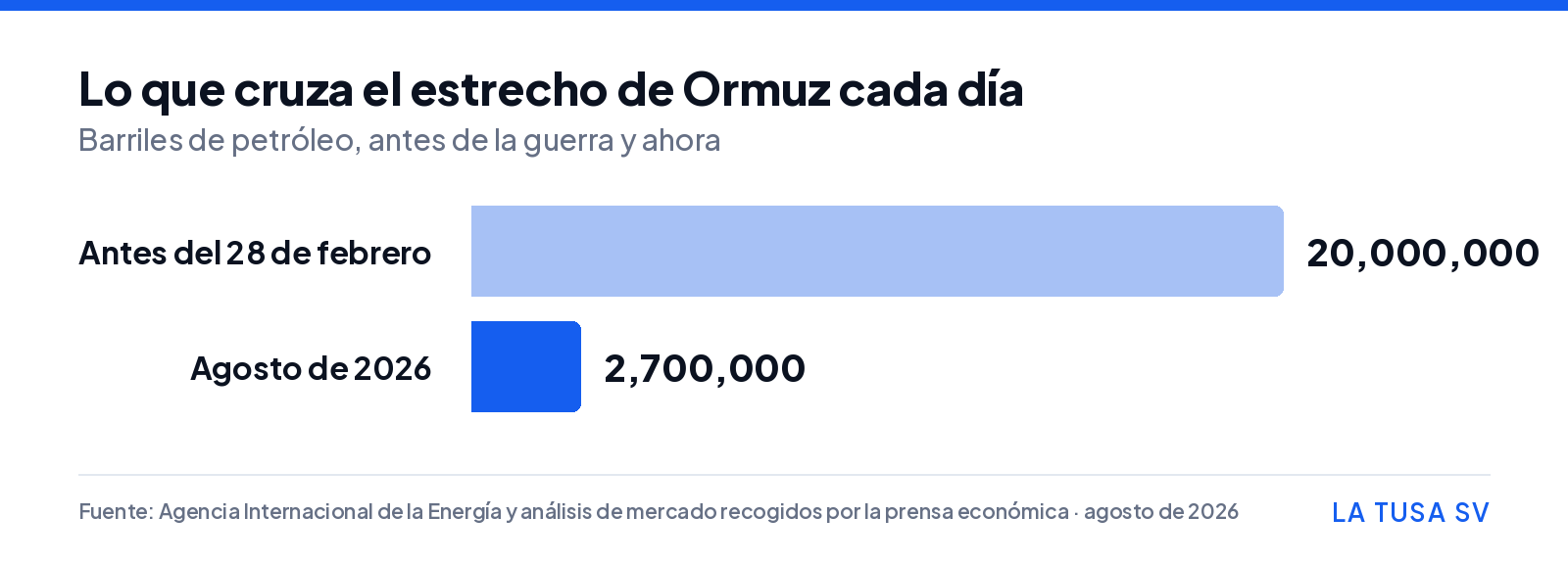 Gráfico de barras que compara los 20 millones de barriles diarios que cruzaban el estrecho de Ormuz antes de la guerra con los 2.7 millones de agosto de 2026