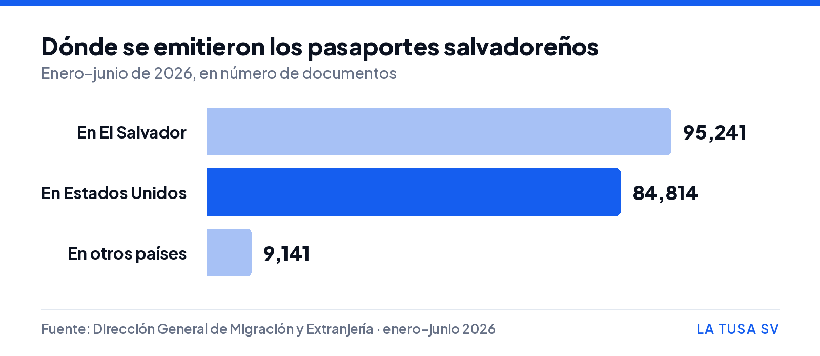 Gráfico de barras con los pasaportes salvadoreños emitidos de enero a junio de 2026: 95,241 en El Salvador, 84,814 en Estados Unidos y 9,141 en otros países